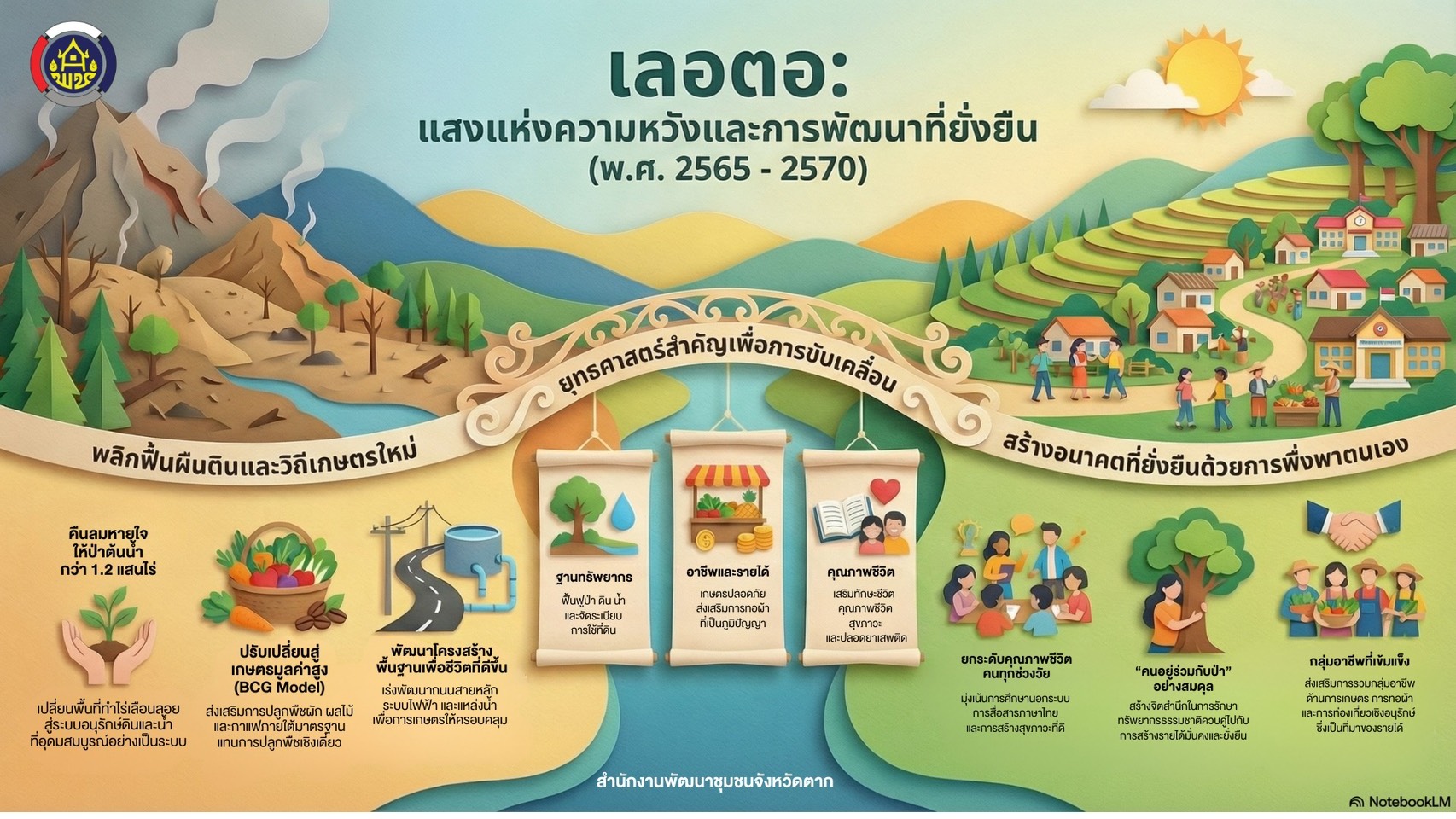 เลอตอ แสงแห่งความหวังและการพัฒนาที่ยั่งยืน