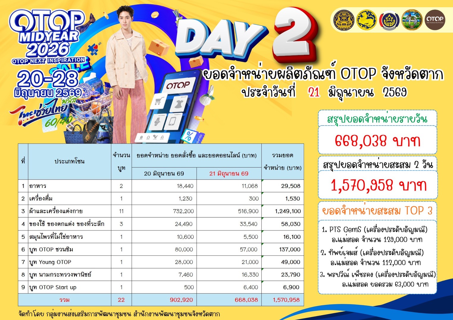 🌈 จังหวัดตาก นำผู้ผลิต ผู้ประกอบการ OTOP ร่วมจัดแสดงและจำหน่ายผลิตภัณฑ์ในงาน OTOP Midyear 2026 ภายใต้แนวคิด “OTOP NEXT INSPIRATION : ไทยช่วยไทย พลัส” สร้างมูลค่าผลิตภัณฑ์ภูมิปัญญาไทย สู่ระดับสากล  💐✨
