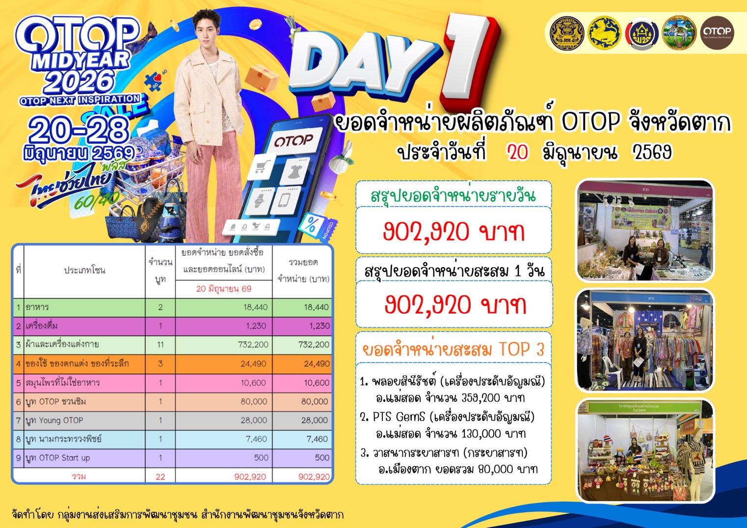 🌈 จังหวัดตาก นำผู้ผลิต ผู้ประกอบการ OTOP ร่วมจัดแสดงและจำหน่ายผลิตภัณฑ์ในงาน OTOP Midyear 2026 ภายใต้แนวคิด “OTOP NEXT INSPIRATION : ไทยช่วยไทย พลัส” สร้างมูลค่าผลิตภัณฑ์ภูมิปัญญาไทย สู่ระดับสากล  💐✨
