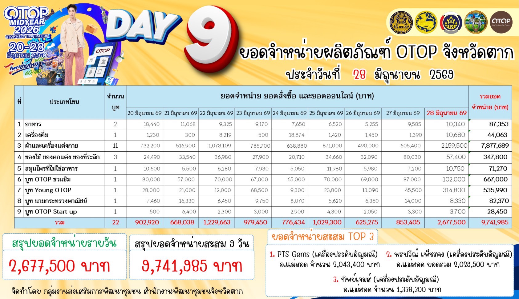 🌈 จังหวัดตาก นำผู้ผลิต ผู้ประกอบการ OTOP ร่วมจัดแสดงและจำหน่ายผลิตภัณฑ์ในงาน OTOP Midyear 2026 ภายใต้แนวคิด “OTOP NEXT INSPIRATION : ไทยช่วยไทย พลัส” สร้างมูลค่าผลิตภัณฑ์ภูมิปัญญาไทย สู่ระดับสากล  💐✨