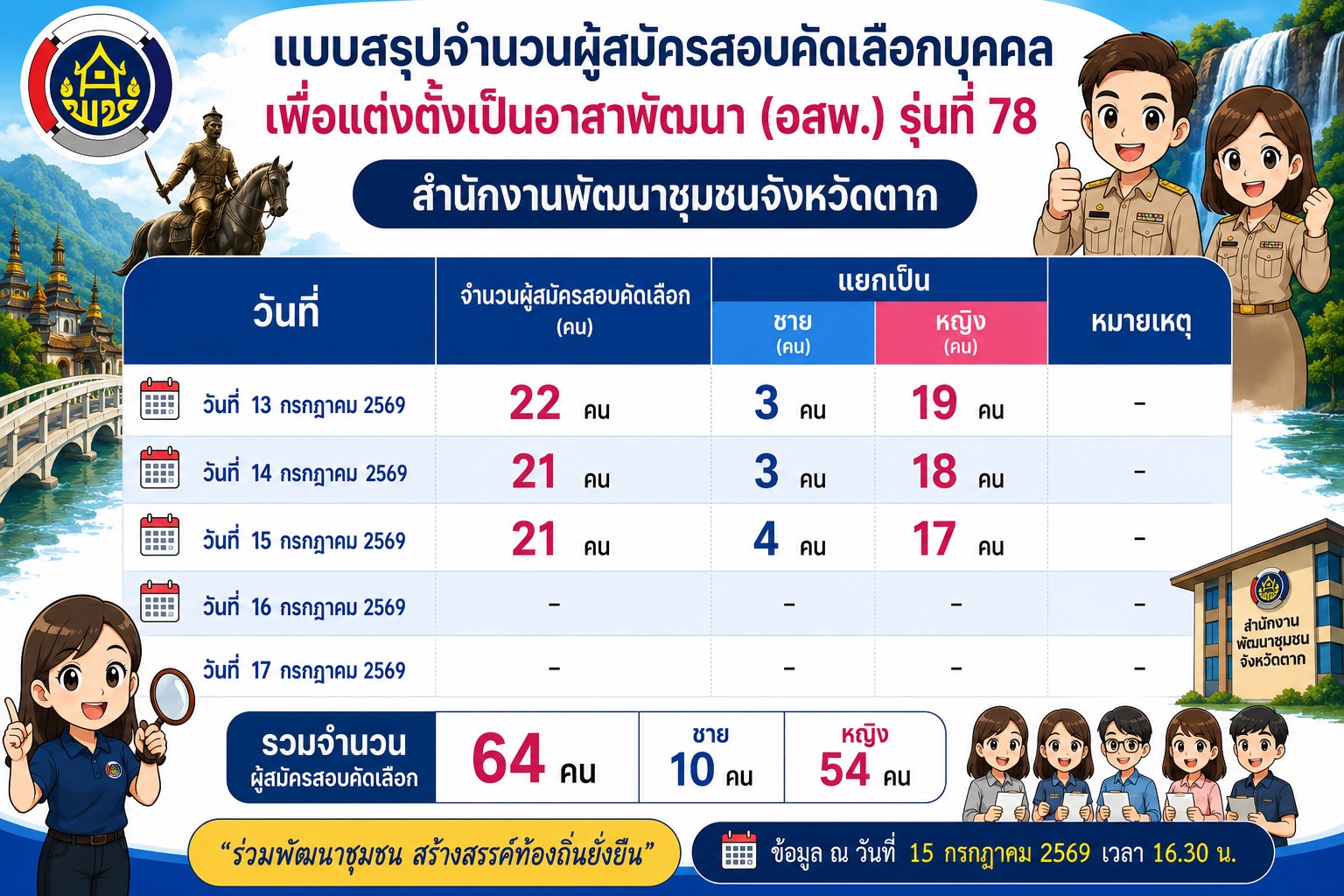 🌈 พช.ตาก : รับสมัครบุคคลเพื่อสอบคัดเลือกเป็นอาสาพัฒนา (อสพ.) รุ่นที่ 78