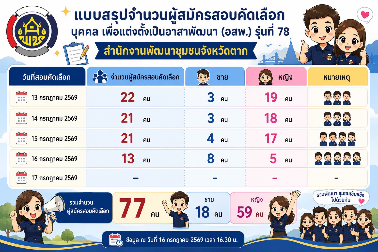 🌈 พช.ตาก : รับสมัครบุคคลเพื่อสอบคัดเลือกเป็นอาสาพัฒนา (อสพ.) รุ่นที่ 78