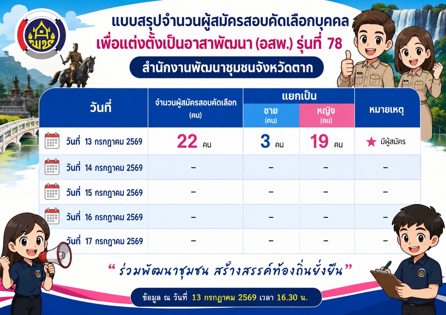 🌈 พช.ตาก : รับสมัครบุคคลเพื่อสอบคัดเลือกเป็นอาสาพัฒนา (อสพ.) รุ่นที่ 78