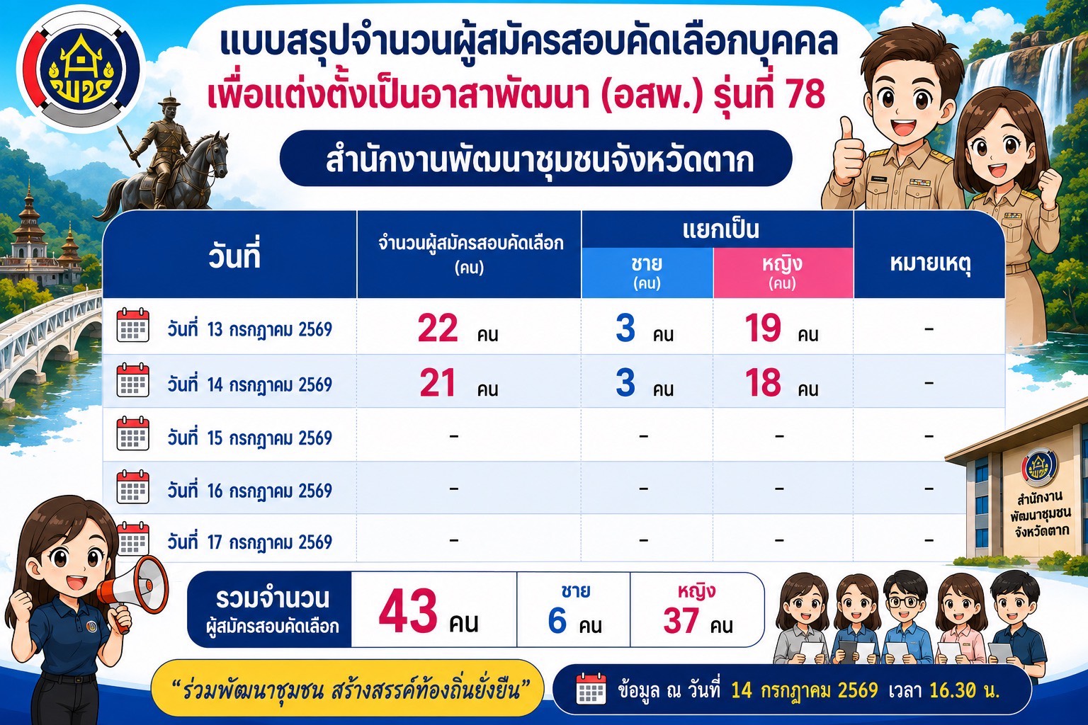 🌈 พช.ตาก : รับสมัครบุคคลเพื่อสอบคัดเลือกเป็นอาสาพัฒนา (อสพ.) รุ่นที่ 78