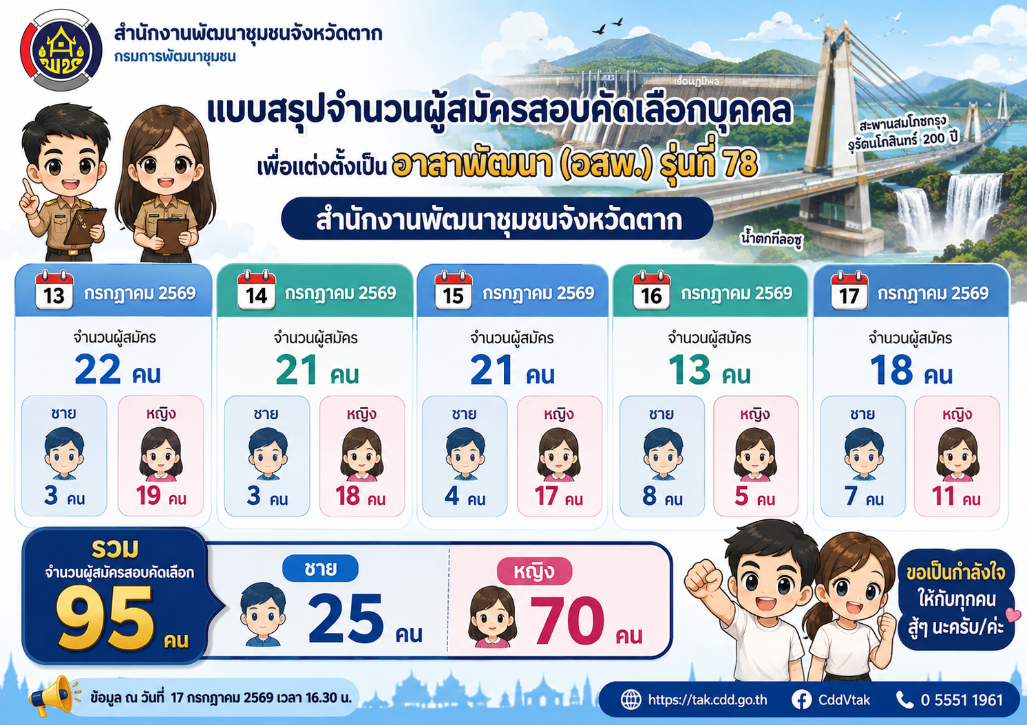 🌈 พช.ตาก : รับสมัครบุคคลเพื่อสอบคัดเลือกเป็นอาสาพัฒนา (อสพ.) รุ่นที่ 78